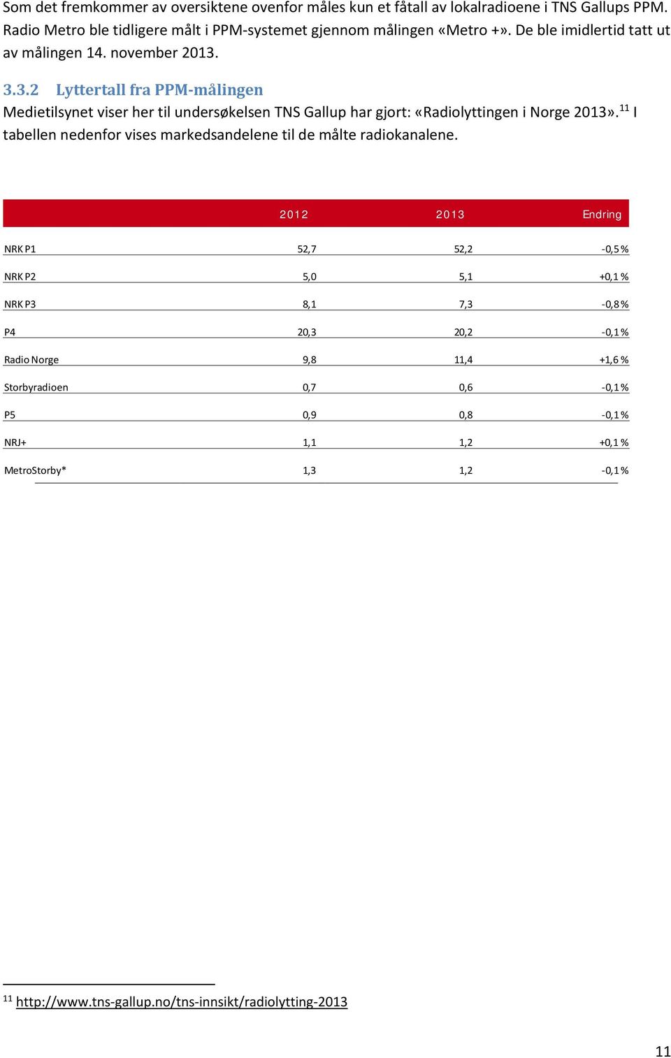 3.3.2 Lyttertall fra PPM målingen Medietilsynet viser her til undersøkelsen TNS Gallup har gjort: «Radiolyttingen i Norge 2013».