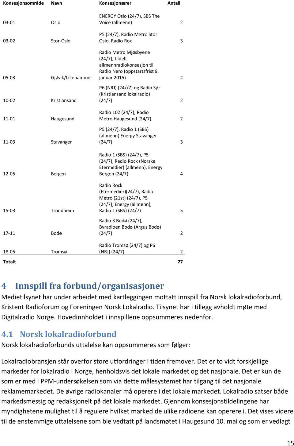 januar 2015) 2 P6 (NRJ) (24//7) og Radio Sør (Kristiansand lokalradio) (24/7) 2 Radio 102 (24/7), Radio Metro Haugesund (24/7) 2 P5 (24/7), Radio 1 (SBS) (allmenn) Energy Stavanger (24/7) 3 Radio 1