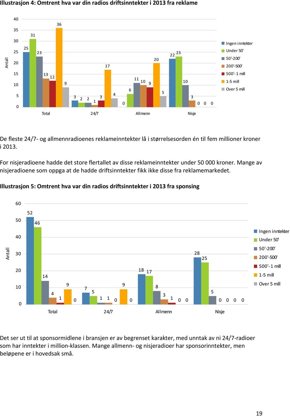 For nisjeradioene hadde det store flertallet av disse reklameinntekter under 50 000 kroner. Mange av nisjeradioene som oppga at de hadde driftsinntekter fikk ikke disse fra reklamemarkedet.