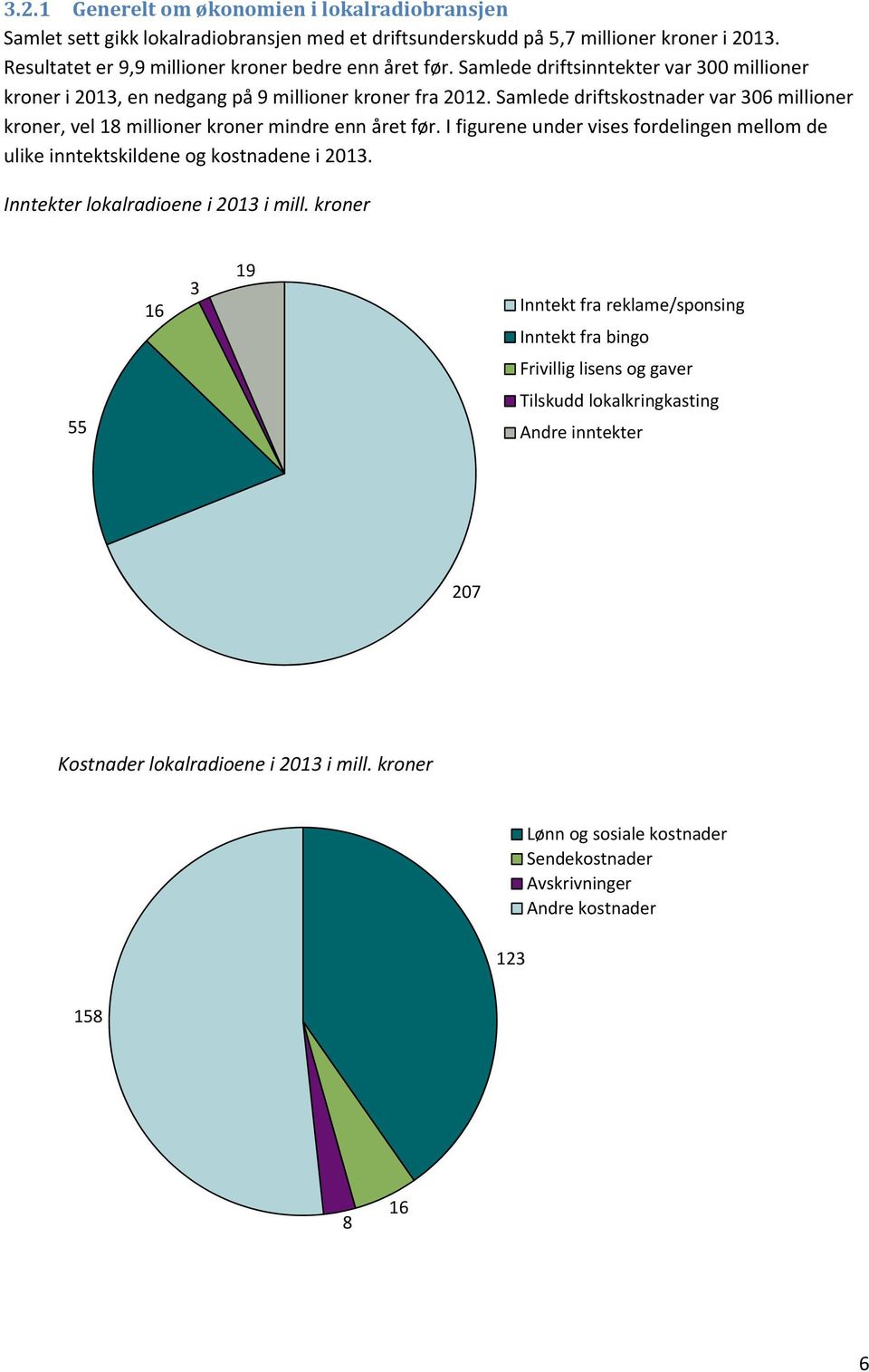 I figurene under vises fordelingen mellom de ulike inntektskildene og kostnadene i 2013. Inntekter lokalradioene i 2013 i mill.