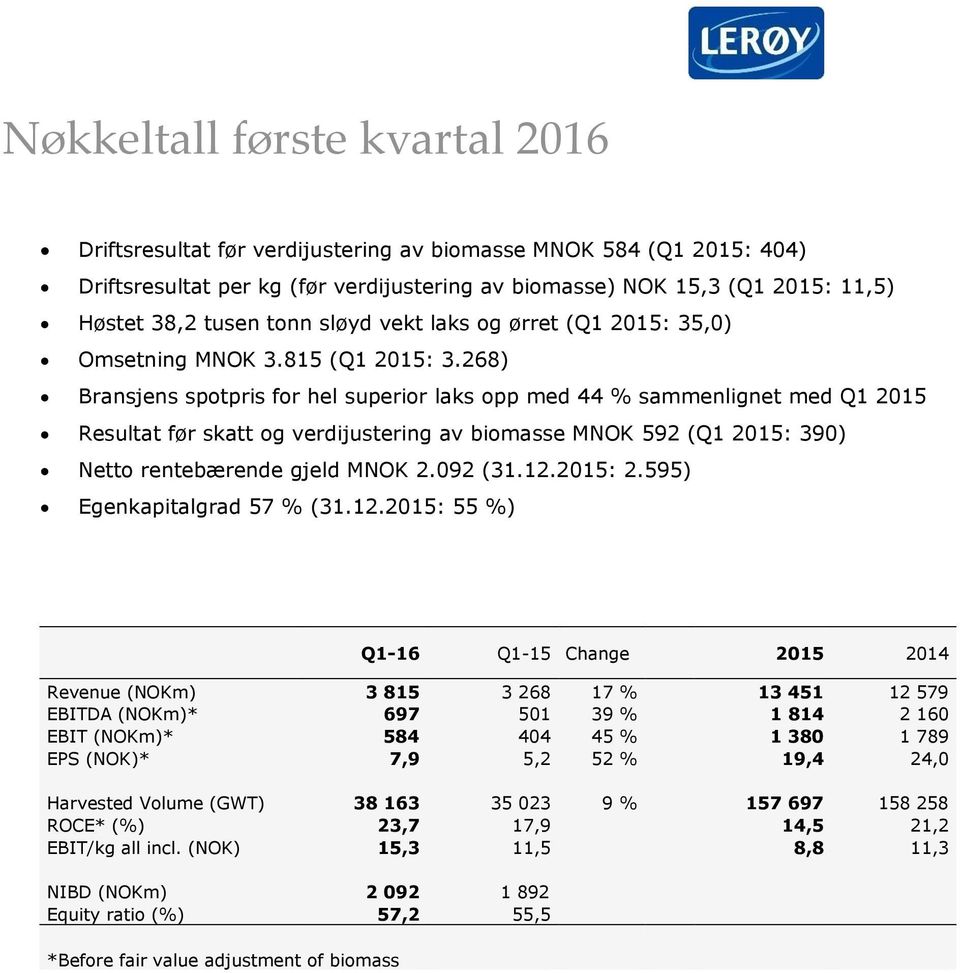268) Bransjens spotpris for hel superior laks opp med 44 % sammenlignet med Q1 2015 Resultat før skatt og verdijustering av biomasse MNOK 592 (Q1 2015: 390) Netto rentebærende gjeld MNOK 2.092 (31.12.