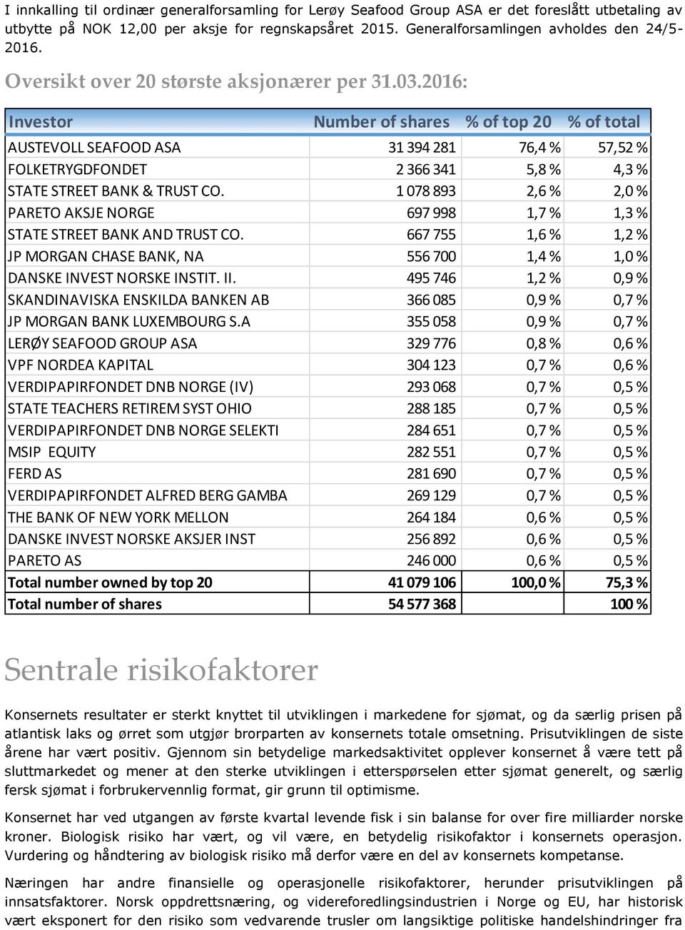 2016: Investor Number of shares % of top 20 % of total AUSTEVOLL SEAFOOD ASA 31 394 281 76,4 % 57,52 % FOLKETRYGDFONDET 2 366 341 5,8 % 4,3 % STATE STREET BANK & TRUST CO.