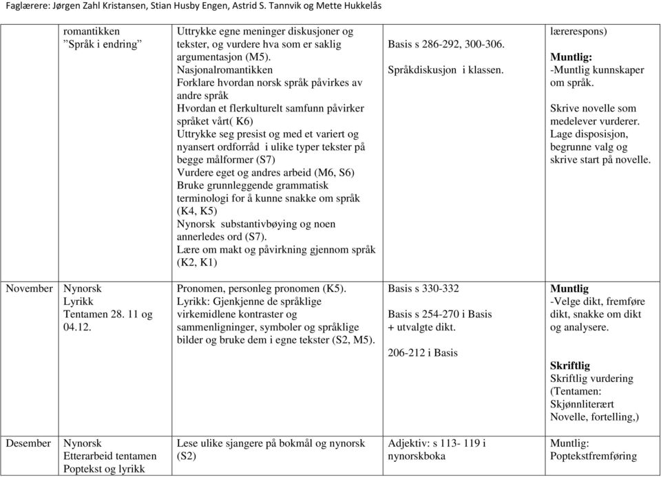 ulike typer tekster på begge målformer (S7) Vurdere eget og andres arbeid (M6, S6) Bruke grunnleggende grammatisk terminologi for å kunne snakke om språk (K4, K5) substantivbøying og noen annerledes