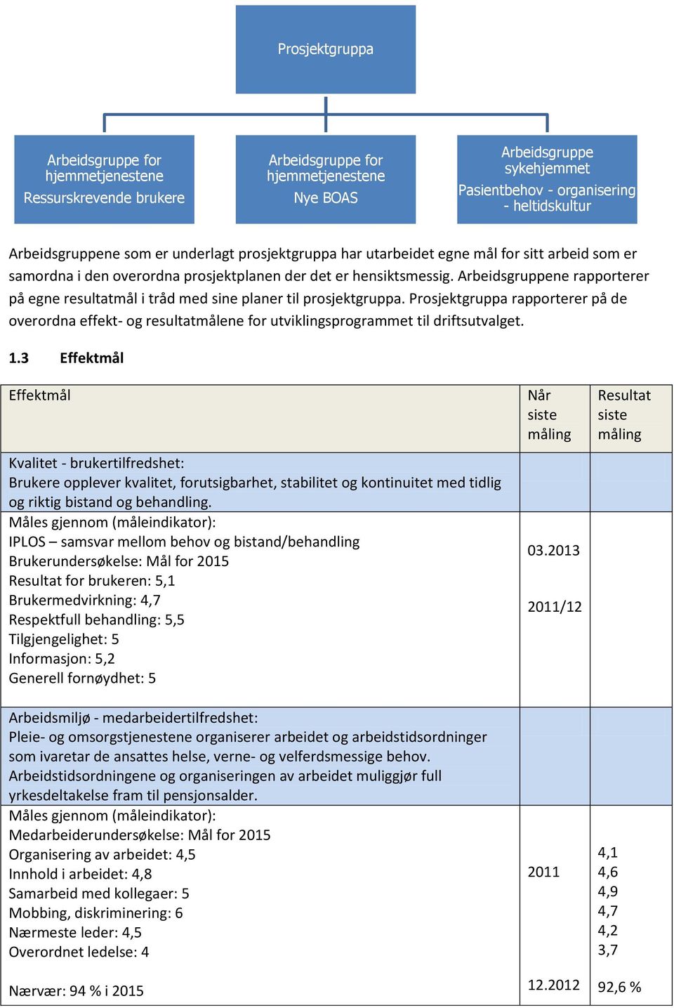 Arbeidsgruppene rapporterer på egne resultatmål i tråd med sine planer til prosjektgruppa.