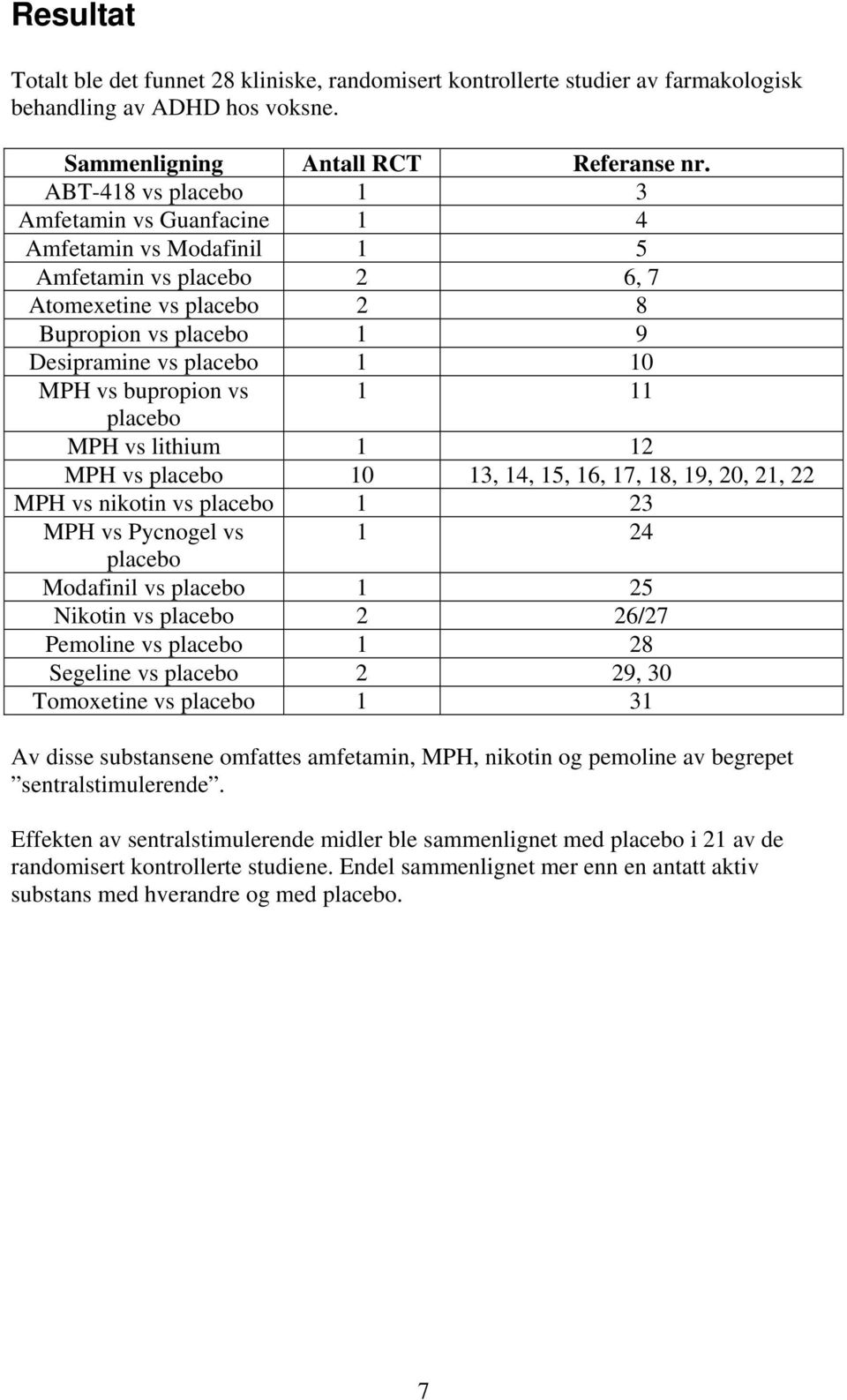 bupropion vs 1 11 placebo MPH vs lithium 1 12 MPH vs placebo 10 13, 14, 15, 16, 17, 18, 19, 20, 21, 22 MPH vs nikotin vs placebo 1 23 MPH vs Pycnogel vs 1 24 placebo Modafinil vs placebo 1 25 Nikotin