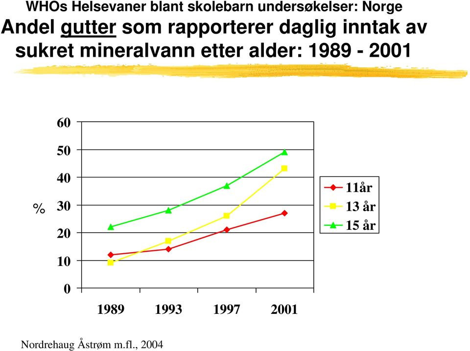 mineralvann etter alder: 1989-2001 60 50 % 40 30 20 10