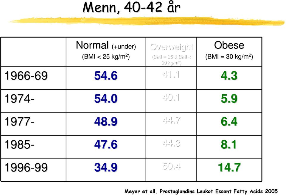 1 Obese (BMI = 30 kg/m 2 ) 4.3 1974-54.0 40.1 5.9 1977-48.9 44.7 6.
