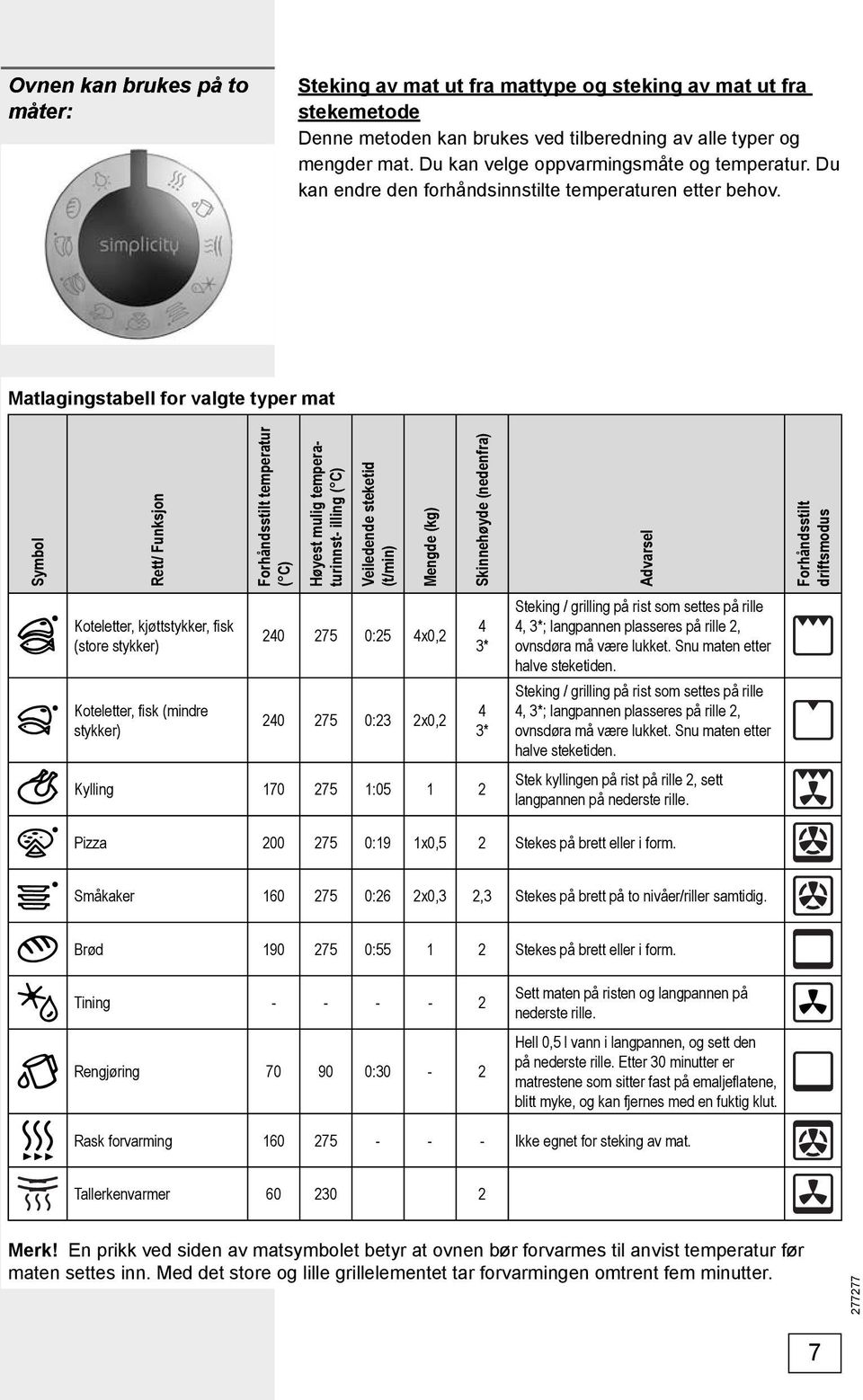 Matlagingstabell for valgte typer mat Symbol Rett/ Funksjon Forhåndsstilt temperatur ( C) Høyest mulig temperaturinnst- illing ( C) Veiledende steketid (t/min) Mengde (kg) Skinnehøyde (nedenfra)