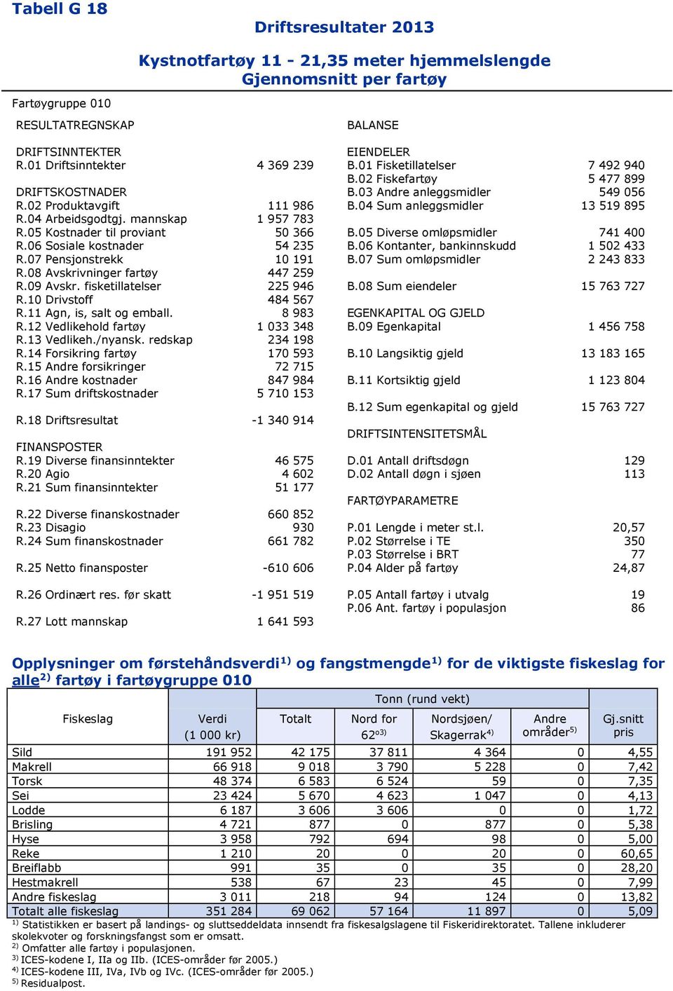 06 Sosiale kostnader 54 235 B.06 Kontanter, bankinnskudd 1 502 433 R.07 Pensjonstrekk 10 191 B.07 Sum omløpsmidler 2 243 833 R.08 Avskrivninger fartøy 447 259 R.09 Avskr. fisketillatelser 225 946 B.