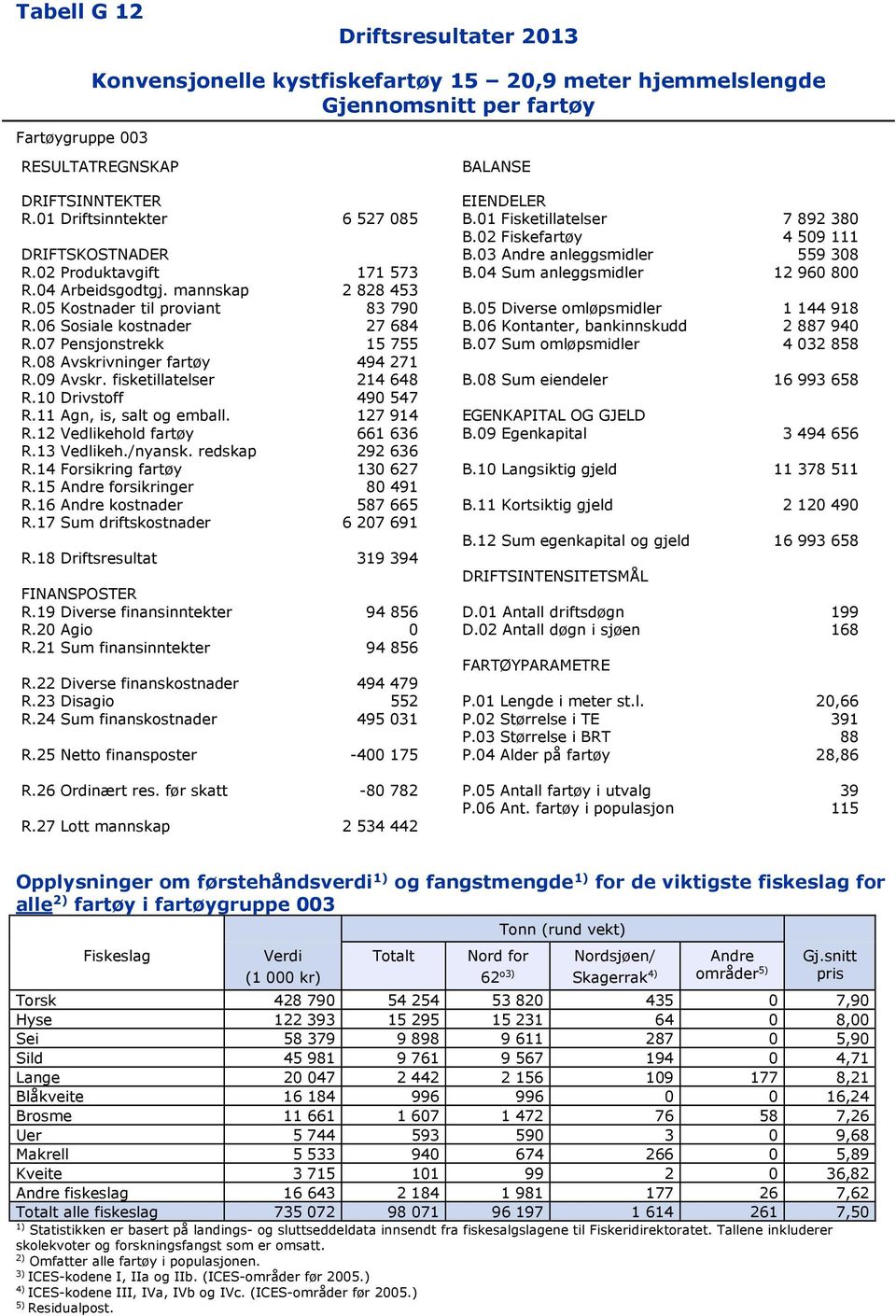 06 Sosiale kostnader 27 684 B.06 Kontanter, bankinnskudd 2 887 940 R.07 Pensjonstrekk 15 755 B.07 Sum omløpsmidler 4 032 858 R.08 Avskrivninger fartøy 494 271 R.09 Avskr. fisketillatelser 214 648 B.