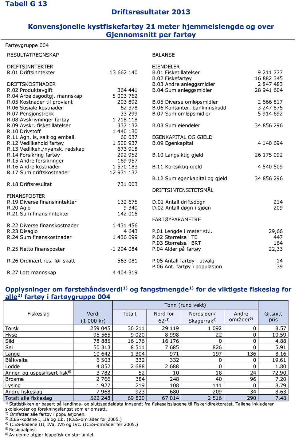 05 Kostnader til proviant 203 892 B.05 Diverse omløpsmidler 2 666 817 R.06 Sosiale kostnader 62 378 B.06 Kontanter, bankinnskudd 3 247 875 R.07 Pensjonstrekk 33 299 B.07 Sum omløpsmidler 5 914 692 R.