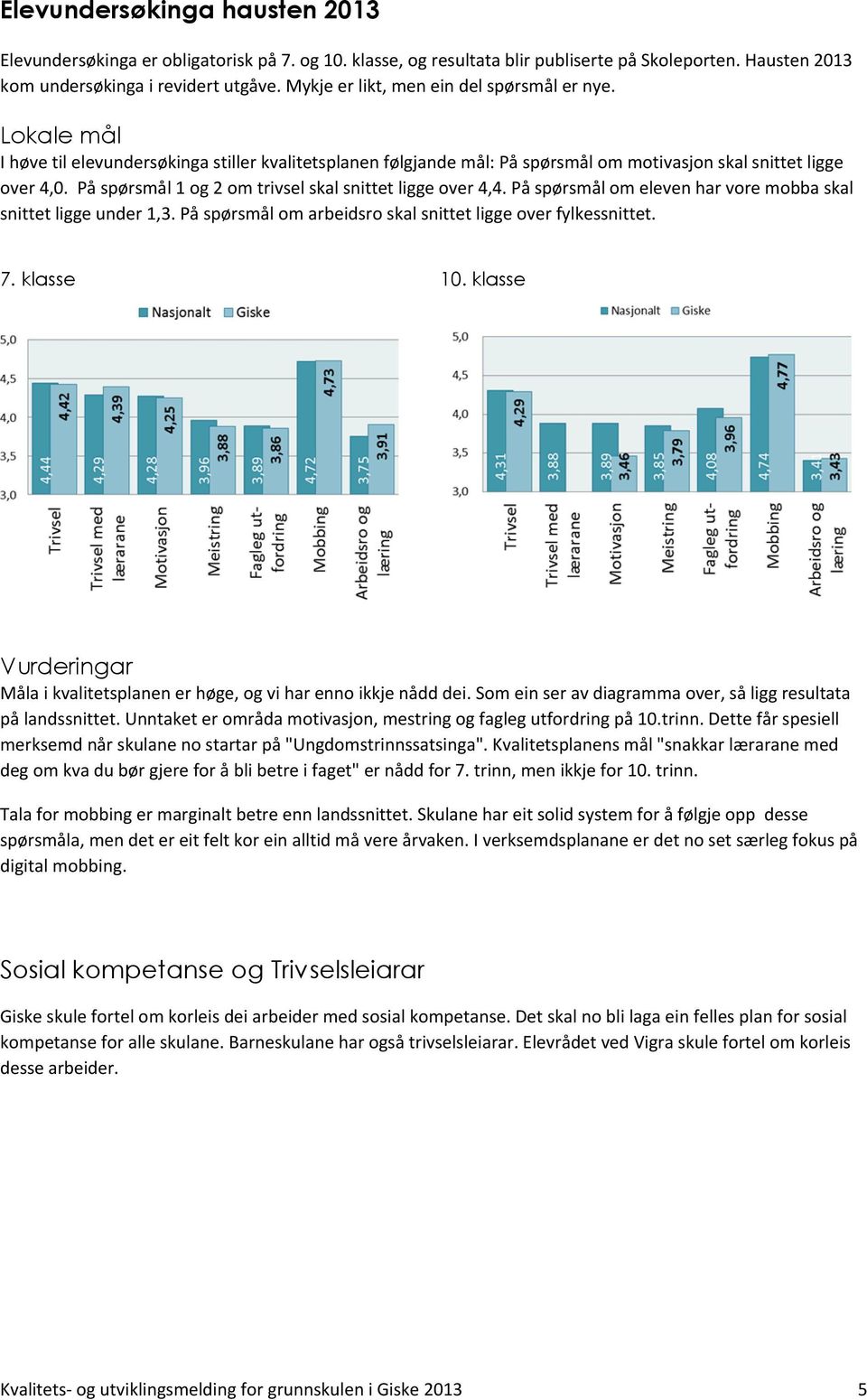 På spørsmål 1 og 2 om trivsel skal snittet ligge over 4,4. På spørsmål om eleven har vore mobba skal snittet ligge under 1,3. På spørsmål om arbeidsro skal snittet ligge over fylkessnittet. 7.