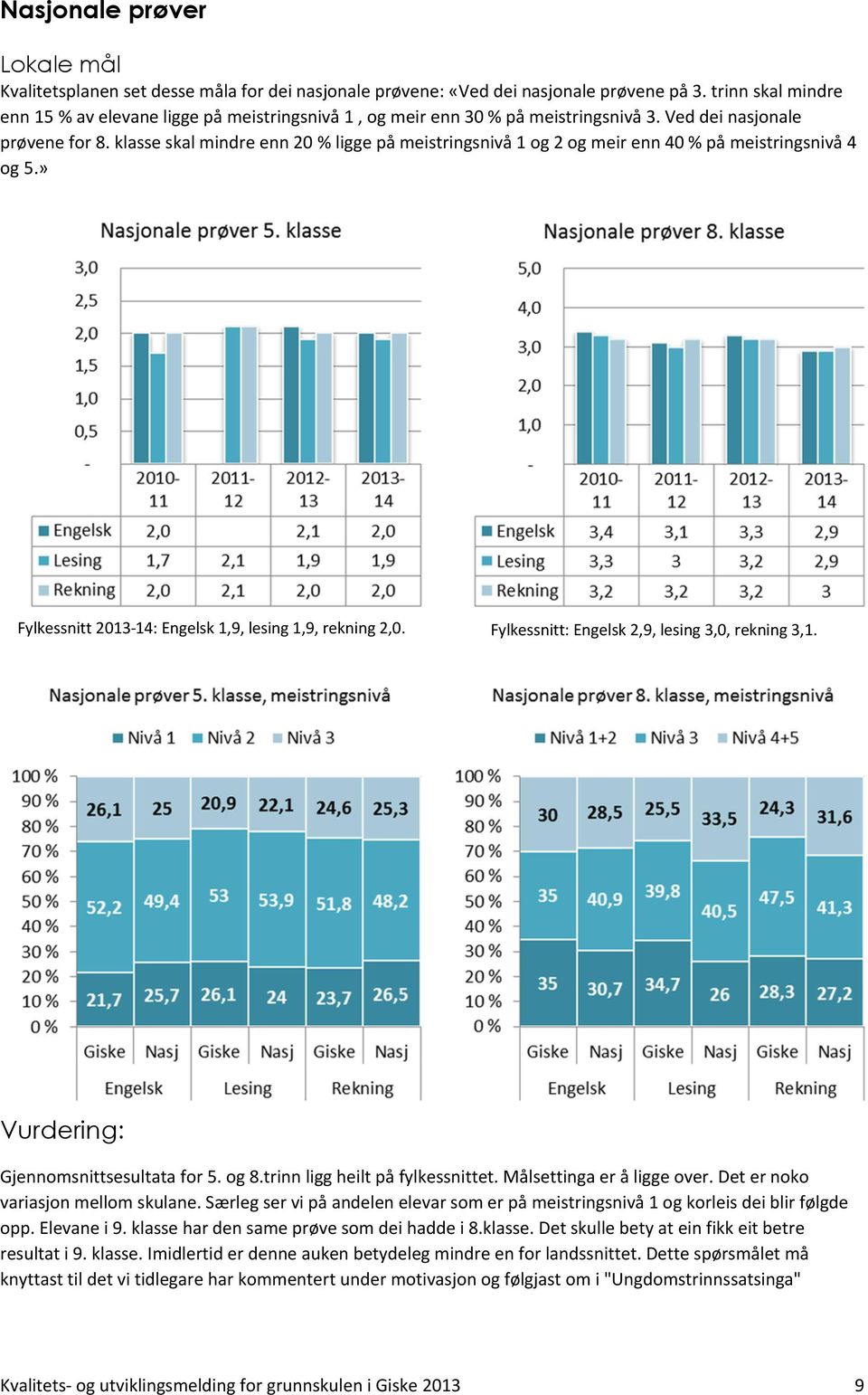 klasse skal mindre enn 20 % ligge på meistringsnivå 1 og 2 og meir enn 40 % på meistringsnivå 4 og 5.» Fylkessnitt 2013-14: Engelsk 1,9, lesing 1,9, rekning 2,0.