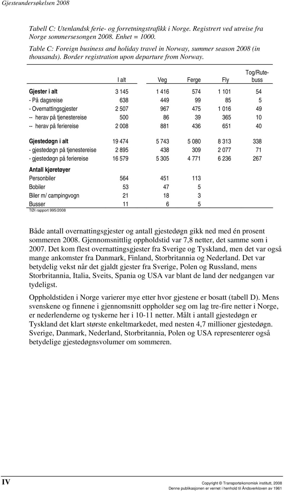 I alt Veg Ferge Fly Tog/Rutebuss Gjester i alt 3 145 1 416 574 1 101 54 - På dagsreise 638 449 99 85 5 - Overnattingsgjester 2 507 967 475 1 016 49 -- herav på tjenestereise 500 86 39 365 10 -- herav