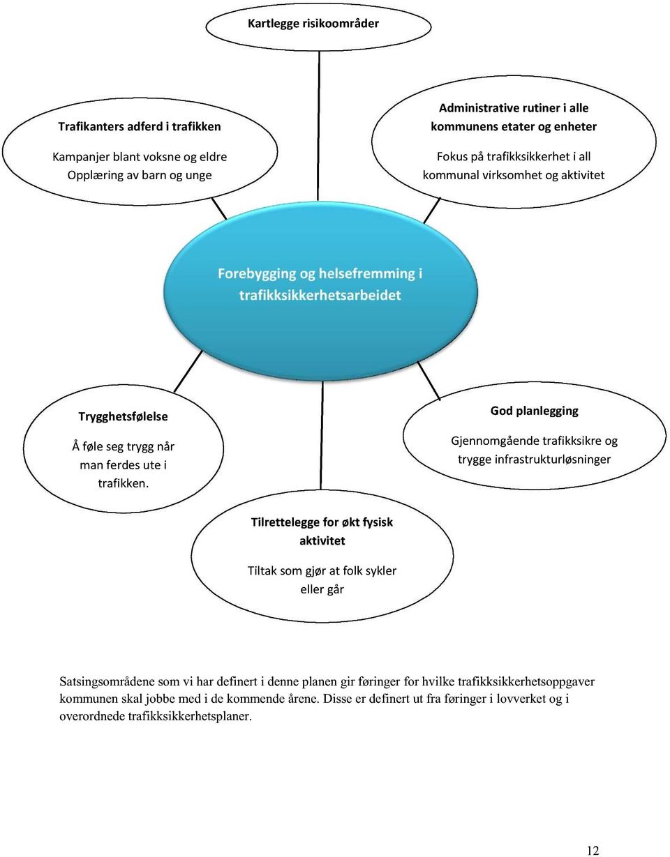 God planlegging Gjennomgående trafikksikre og trygge infrastrukturløsninger Tilrettelegge for økt fysisk aktivitet Tiltak som gjør at folk sykler eller går Satsingsområdene som vi har