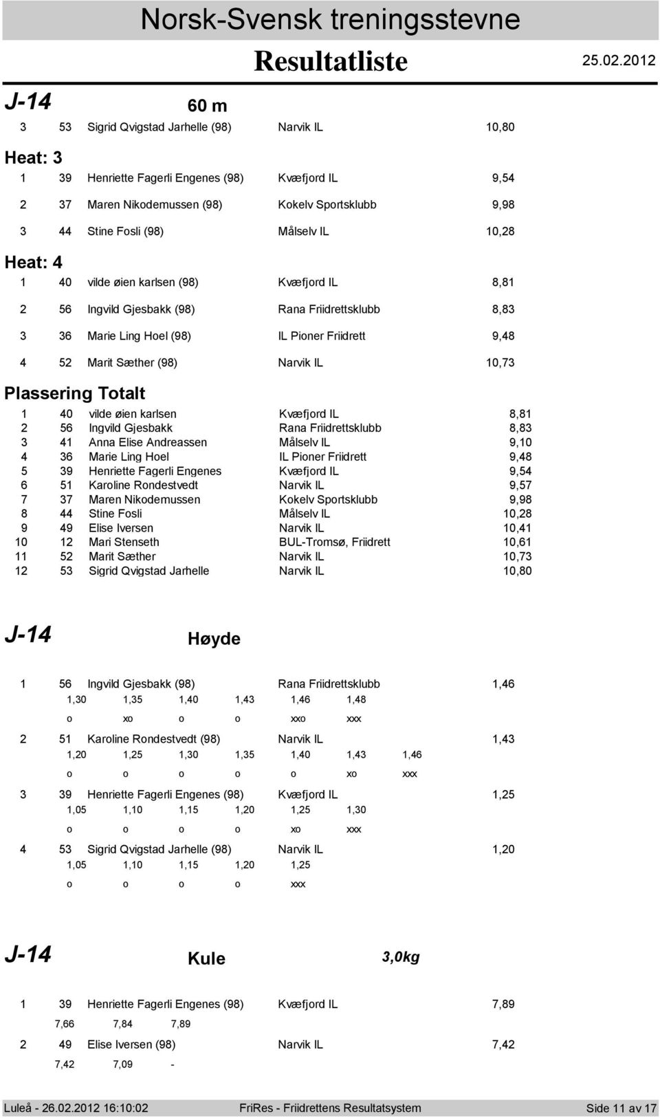 0 Sigrid Qvigstad Jarhelle (98) Narvik IL 0,80 Heat: 9 Henriette Fagerli Engenes (98) Kv fjrd IL 9, 7 Maren Nikdemussen (98) Kkelv Sprtsklubb 9,98 Stine Fsli (98) M lselv IL 0,8 Heat: 0 vilde ien