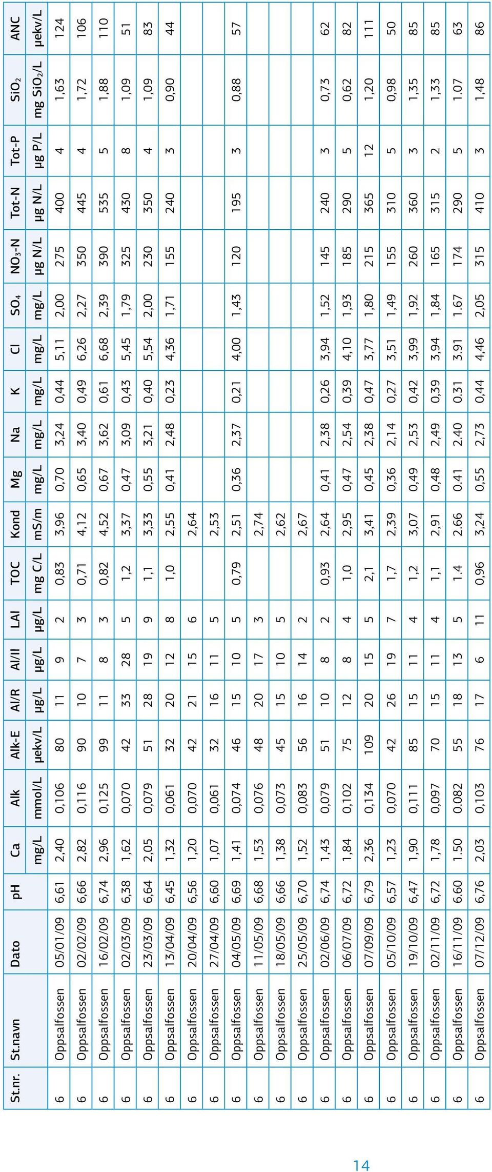 µekv/l 6 Oppsalfossen 5/1/9 6,61 2,4,16 8 11 9 2,83 3,96,7 3,24,44 5,11 2, 275 4 4 1,63 124 6 Oppsalfossen 2/2/9 6,66 2,82,116 9 1 7 3,71 4,12,65 3,4,49 6,26 2,27 35 445 4 1,72 16 6 Oppsalfossen