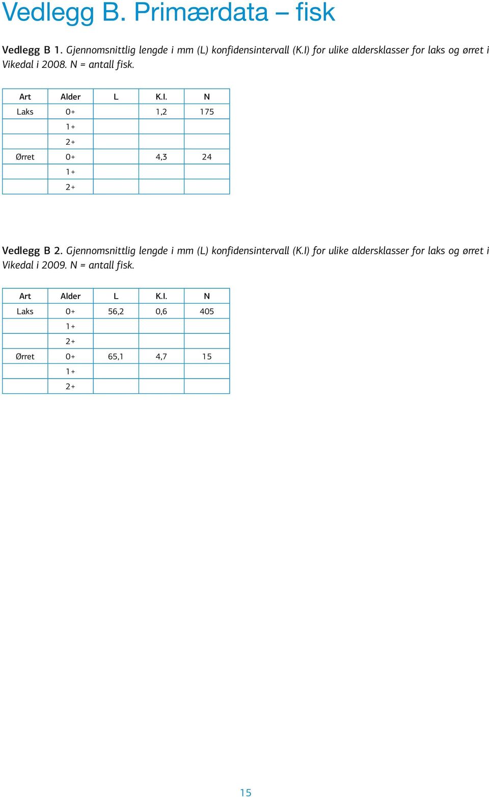 Gjennomsnittlig lengde i mm (L) konfidensintervall (K.