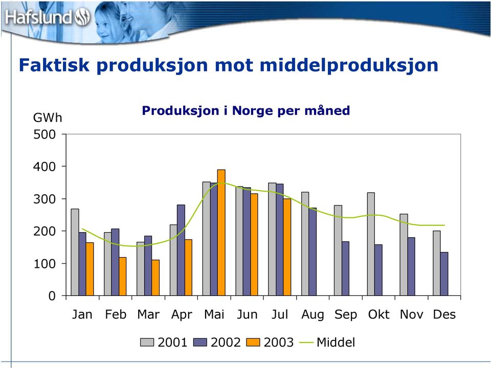 Norge per måned 4 3 2 1 Jan Feb Mar