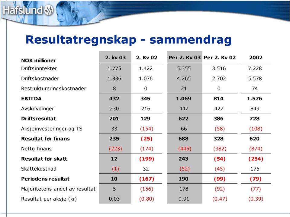 576 Avskrivninger 23 216 447 427 849 Driftsresultat 21 129 622 386 728 Aksjeinvesteringer og TS 33 (154) 66 (58) (18) Resultat før finans 235 (25) 688 328 62 Netto