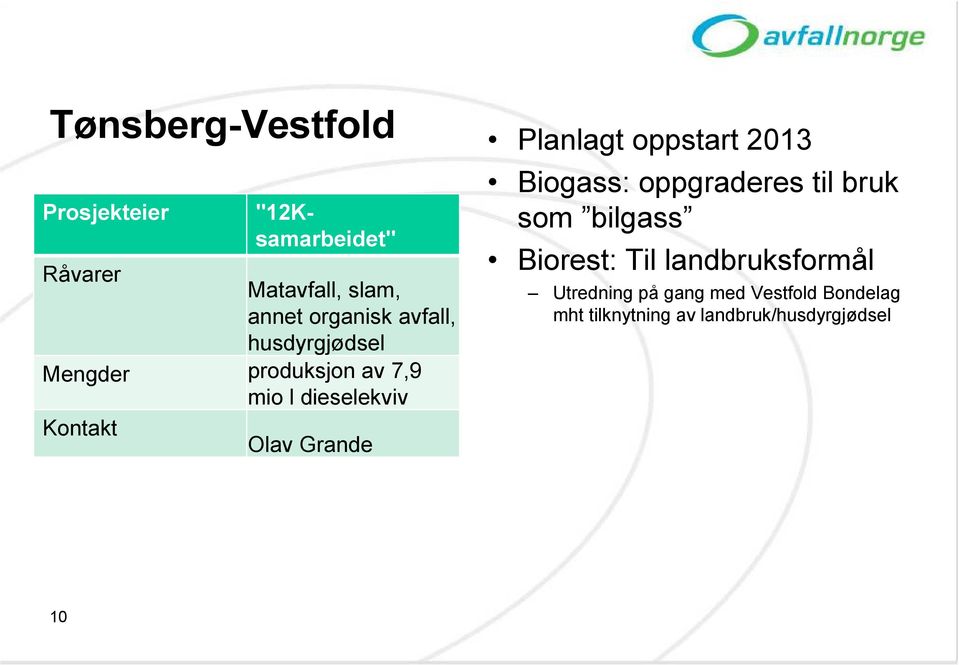 Planlagt oppstart 2013 Biogass: oppgraderes til bruk som bilgass Biorest: Til