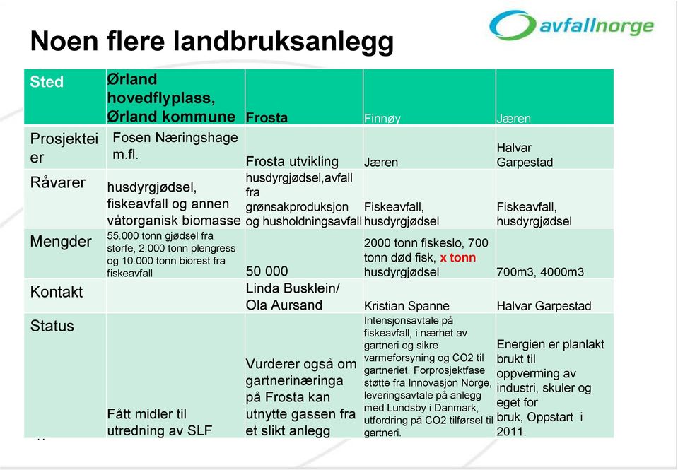 000 tonn biorest fra Halvar Garpestad Fiskeavfall, husdyrgjødsel fiskeavfall 50 000 2000 tonn fiskeslo, 700 tonn død fisk, x tonn husdyrgjødsel 700m3, 4000m3 Linda Busklein/ Ola Aursand Kristian