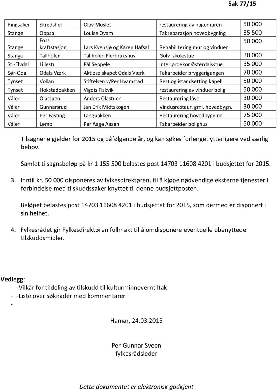 -Elvdal Lillestu Pål Seppele interiørdekor Østerdalsstue 35 000 Sør-Odal Odals Værk Aktieselskapet Odals Værk Takarbeider bryggerigangen 70 000 Tynset Vollan Stiftelsen v/per Hvamstad Rest.