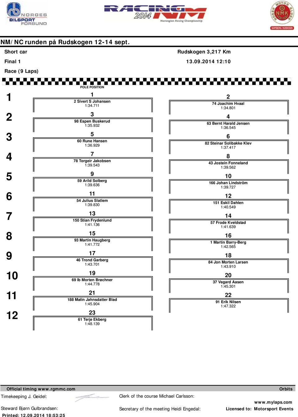 0 Arild Solberg :. Johan Lindström :. Julius Slatlem :.0 Eskil Dahlen :0. 0 Stian Frydenlund :. Frode Kveldstad :. Martin Haugberg :.