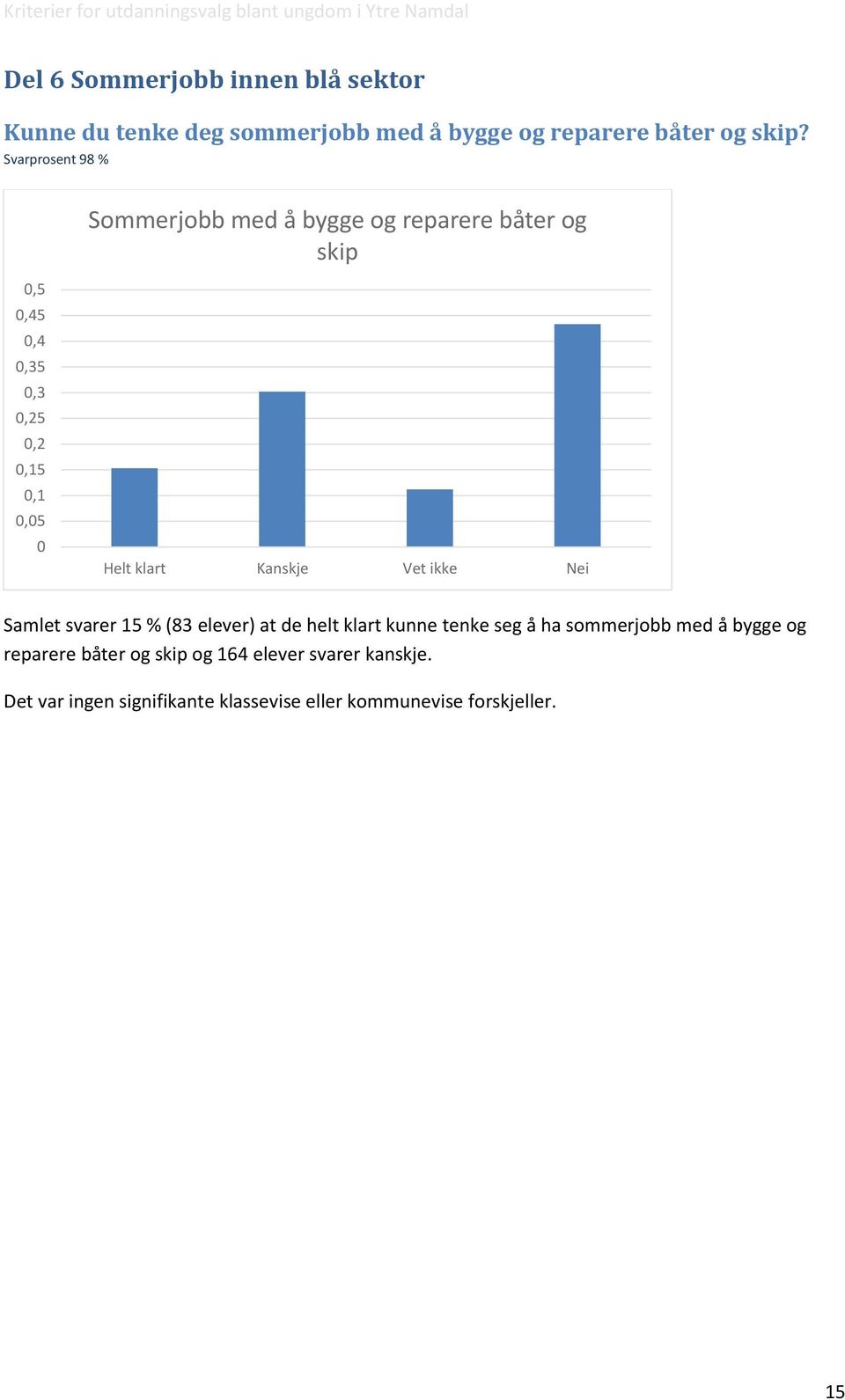 Kanskje Vet ikke Nei Samlet svarer 15 % (83 elever) at de helt klart kunne tenke seg å ha sommerjobb med å bygge