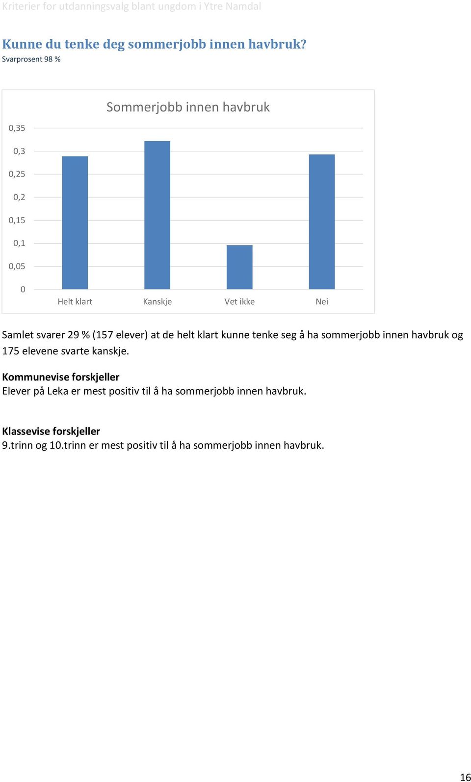 (157 elever) at de helt klart kunne tenke seg å ha sommerjobb innen havbruk og 175 elevene svarte kanskje.