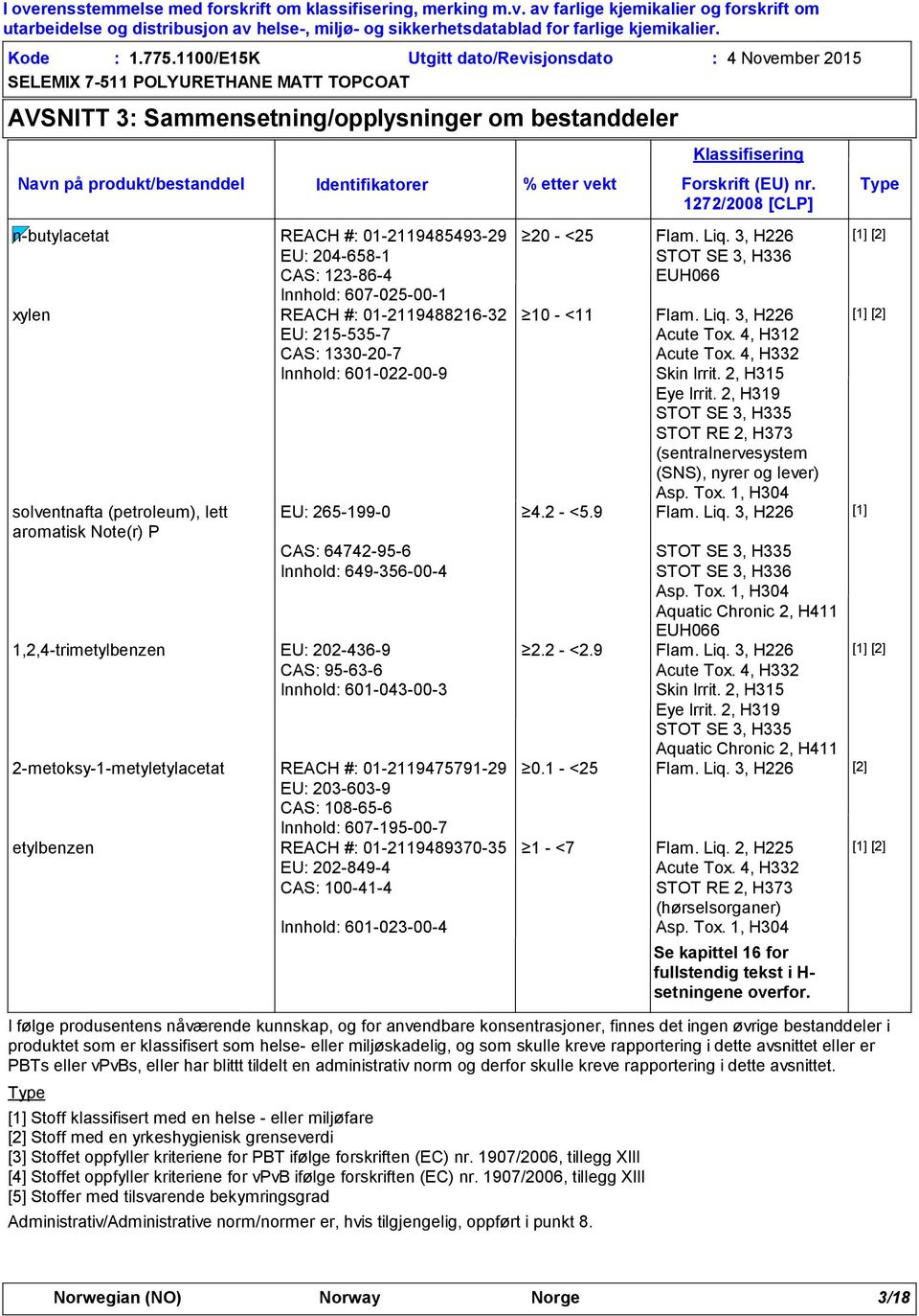 Flam. Liq. 3, H226 [1] [2] EU 204-658-1 STOT SE 3, H336 CAS 123-86-4 EUH066 Innhold 607-025-00-1 xylen REACH # 01-2119488216-32 10 - <11 Flam. Liq. 3, H226 [1] [2] EU 215-535-7 Acute Tox.