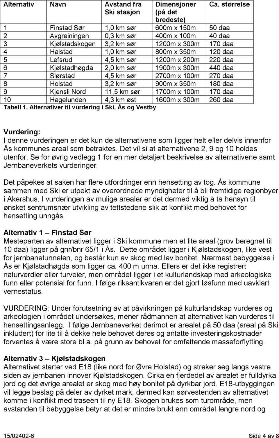 4,5 km sør 1200m x 200m 220 daa 6 Kjølstadhøgda 2,0 km sør 1900m x 300m 440 daa 7 Slørstad 4,5 km sør 2700m x 100m 270 daa 8 Holstad 3,2 km sør 900m x 350m 180 daa 9 Kjensli Nord 11,5 km sør 1700m x