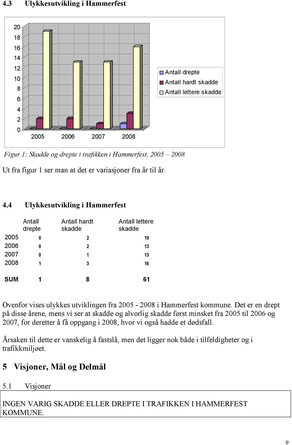 4 Ulykkesutvikling i Hammerfest Antall drepte Antall hardt skadde Antall lettere skadde 2005 0 2 19 2006 0 2 13 2007 0 1 13 2008 1 3 16 SUM 1 8 61 Ovenfor vises ulykkes utviklingen fra 2005-2008 i