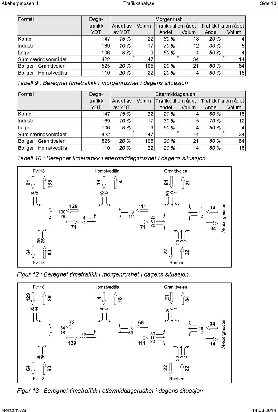 Tabell 9 : Beregnet timetrafikk i morgenrushet i dagens situasjon Formål Døgn- Ettermiddagsrush trafikk Andel av Volum Trafikk til området Trafikk fra området YDT av YDT Andel Volum Andel Volum