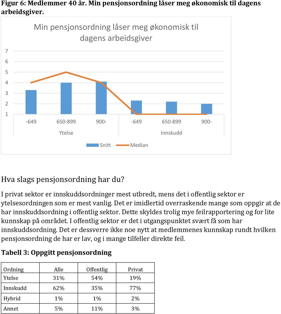 I privat sektor er innskuddsordninger mest utbredt, mens det i offentlig sektor er ytelsesordningen som er mest vanlig.