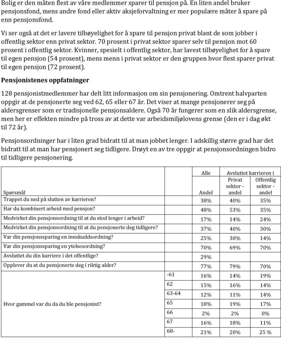 70 prosent i privat sektor sparer selv til pensjon mot 60 prosent i offentlig sektor.