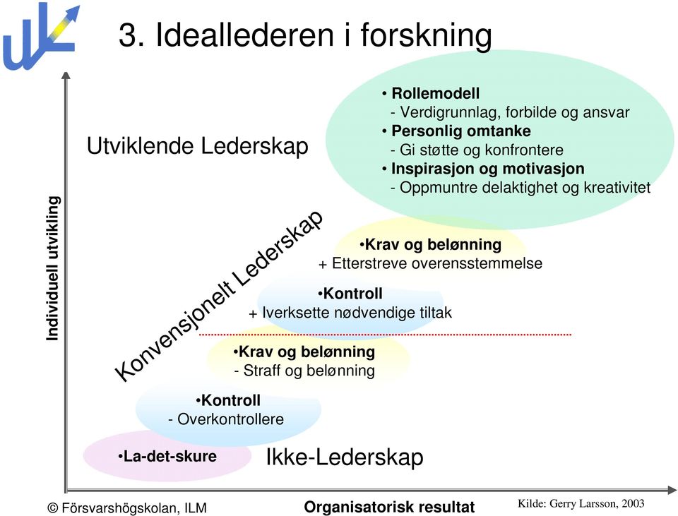 Personlig omtanke - Gi støtte og konfrontere Inspirasjon og motivasjon - Oppmuntre delaktighet og kreativitet Krav og belønning