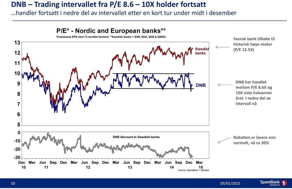 next 12 months forward. **Swedish banks = SHB, NDA, SEB & SWED. Swedish banks Svensk bank tilbake til historisk høye nivåer (P/E 12.