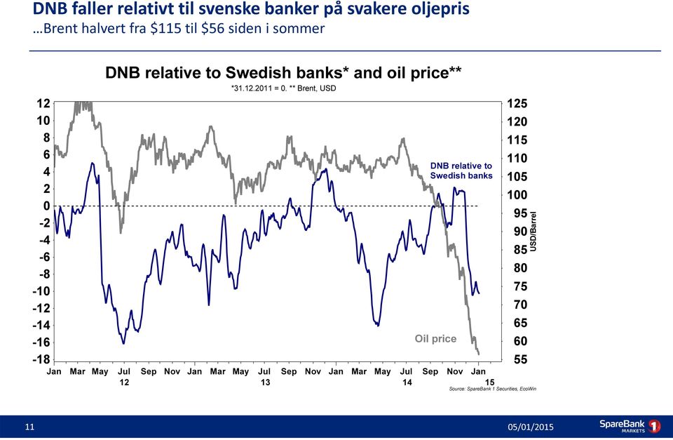 ** Brent, USD Mar May Jul Sep Nov Jan 12 Mar May Jul Sep Nov Jan 13 DNB relative to Swedish banks Oil price Mar