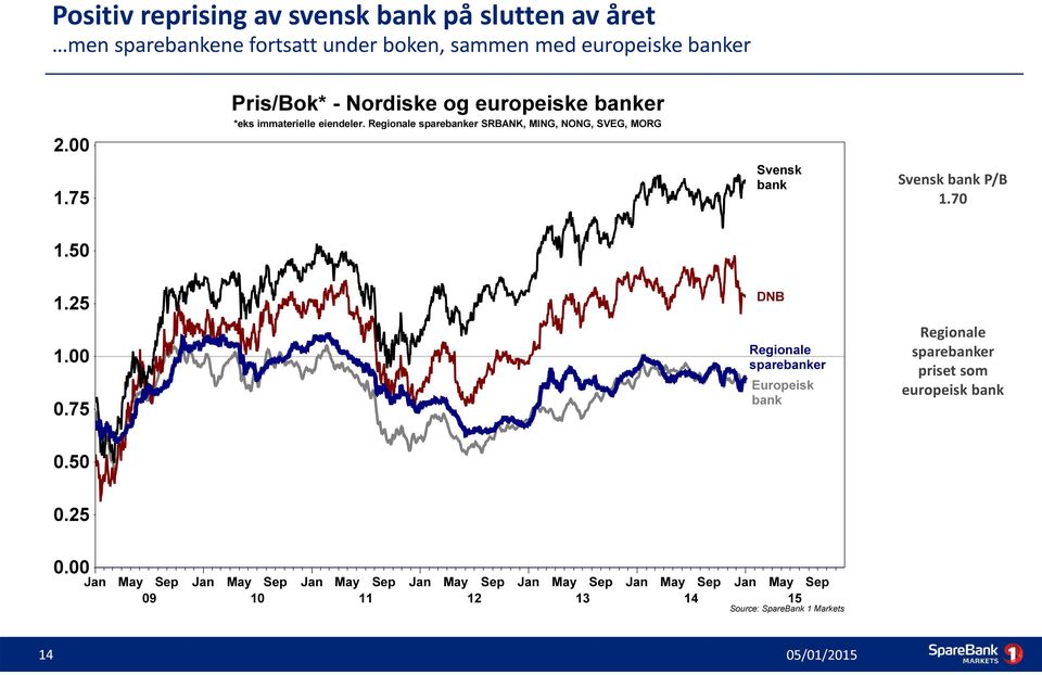 75 Svensk bank Svensk bank P/B 1.70 1.50 1.25 DNB 1.00 0.