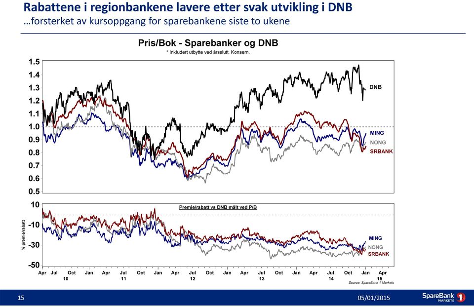 DNB MING NONG SRBANK 10 Premie/rabatt vs DNB målt ved P/B % premie/rabatt -10-30 MING NONG SRBANK -50 Apr Jul Oct Jan