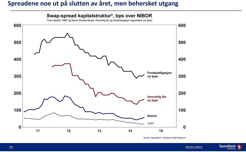 Ansvarlig lån og fondsobligasjon regionbank (ny type) 600 500 500 400 400 300