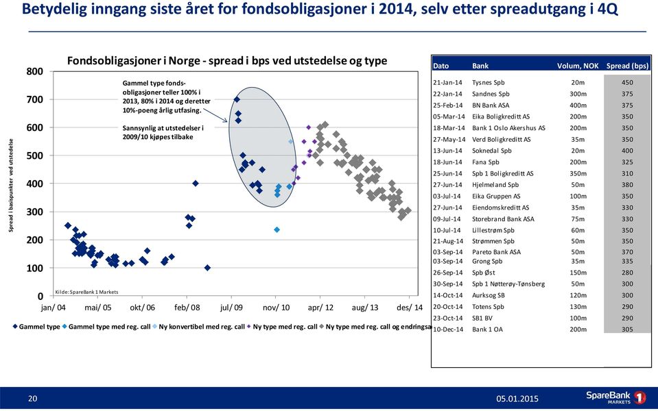 Sannsynlig at utstedelser i 2009/10 kjøpes tilbake Dato Bank Volum, NOK Spread (bps) 21-Jan-14 Tysnes Spb 20m 450 22-Jan-14 Sandnes Spb 300m 375 25-Feb-14 BN Bank ASA 400m 375 05-Mar-14 Eika