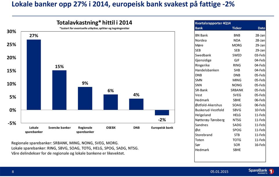 Våre delindekser for de regionale og lokale bankene er likevektet.