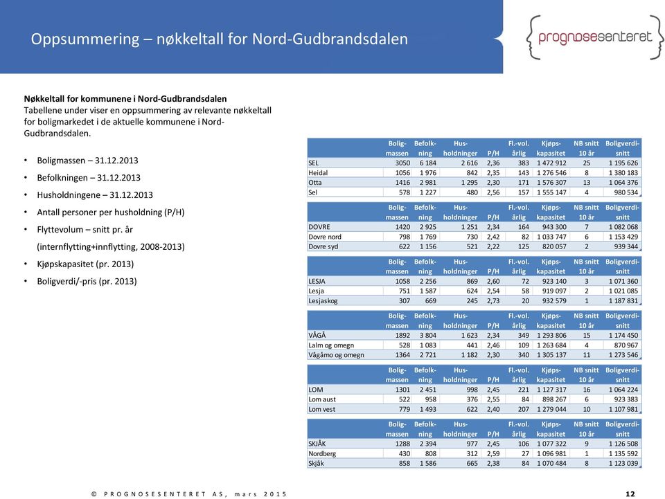 år (internflytting+innflytting, 2008-2013) Kjøpskapasitet (pr. 2013) Boligverdi/-pris (pr. 2013) Boligmasseninholdninger Befolk- Hus- P/H årlig Fl.-vol.