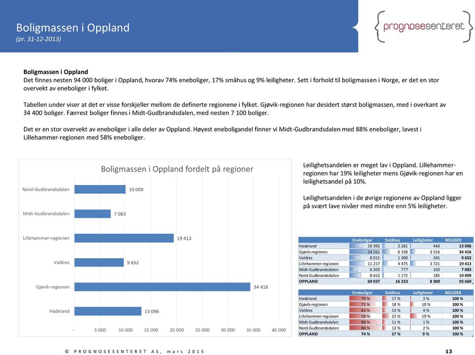 Gjøvik-regionen har desidert størst boligmassen, med i overkant av 34 400 boliger. Færrest boliger finnes i Midt-Gudbrandsdalen, med nesten 7 100 boliger.