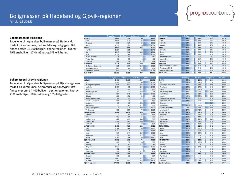 Boligmassen i Gjøvik-regionen Tabellene til høyre viser boligmassen på Gjøvik-regionen, fordelt på kommuner, delområder og boligtyper.