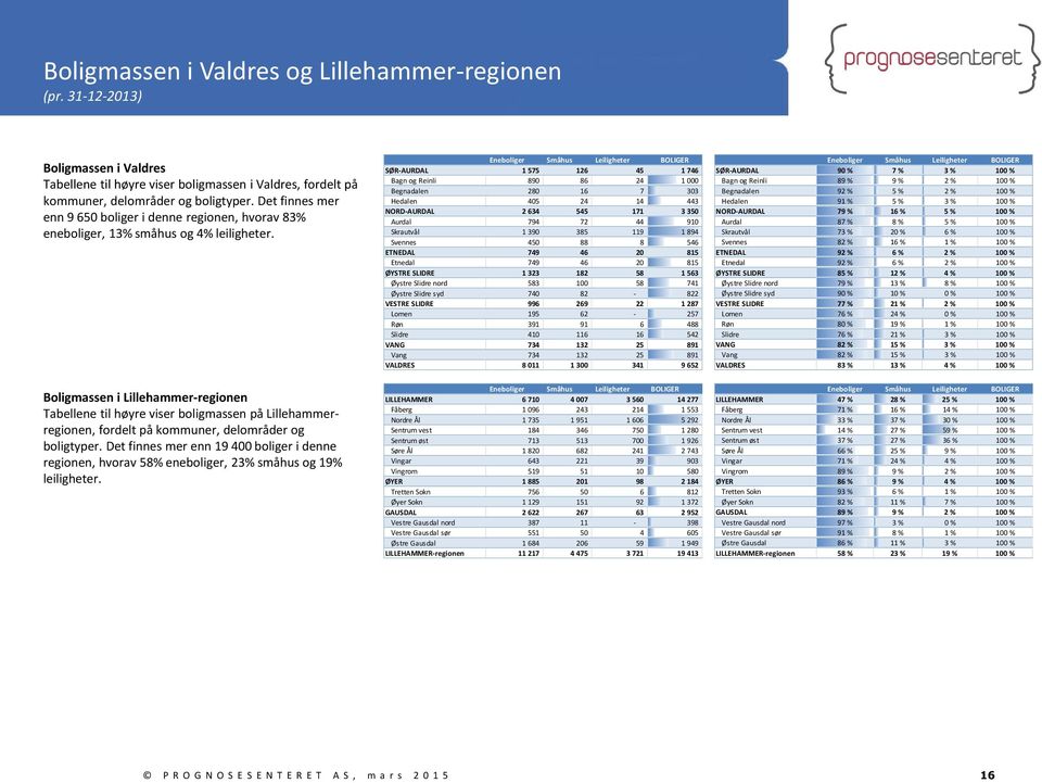 Boligmassen i Lillehammer-regionen Tabellene til høyre viser boligmassen på Lillehammerregionen, fordelt på kommuner, delområder og boligtyper.