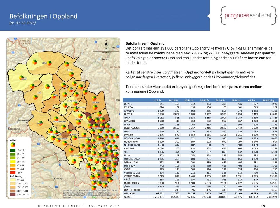 Kartet til venstre viser boligmassen i Oppland fordelt på boligtyper. Jo mørkere bakgrunnsfargen i kartet er, jo flere innbyggere er det i kommunen/delområdet.