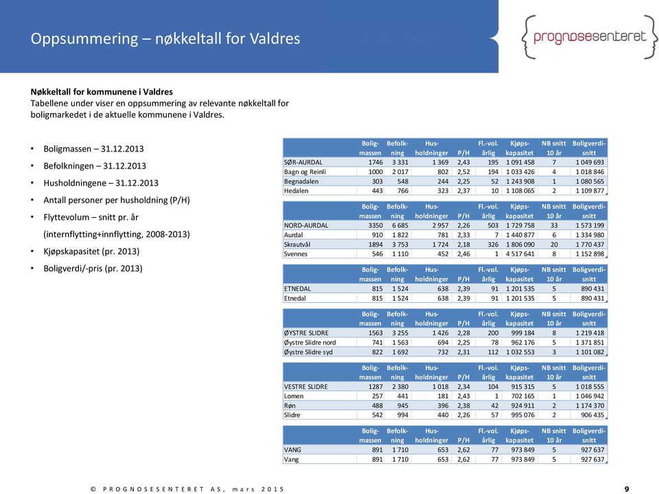 2013) Boligverdi/-pris (pr. 2013) Boligmasseninholdninger Befolk- Hus- P/H årlig Fl.-vol.